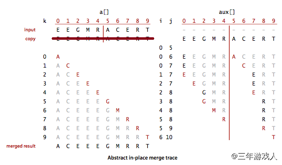 归并过程中的数据变化