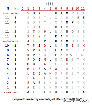排序过程中的数据变化