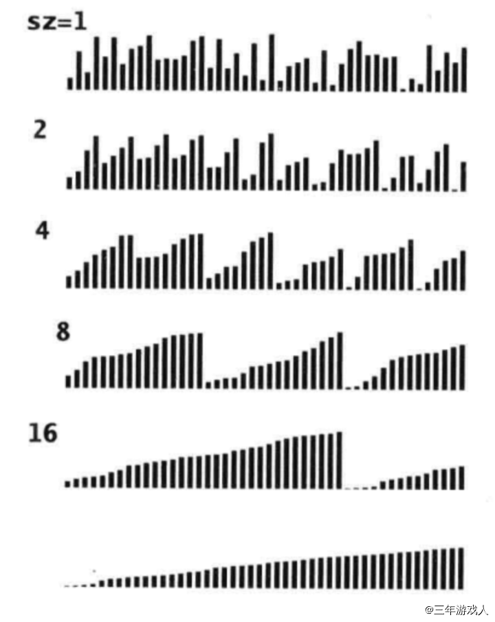 自底向上的排序过程图形化